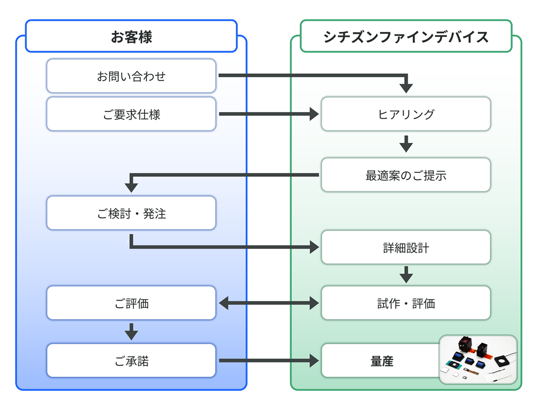ご相談から量産までの流れ（フロー図）